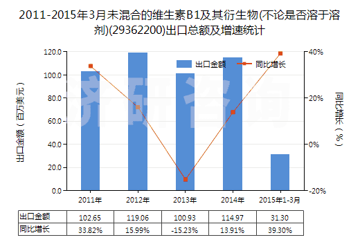 2011-2015年3月未混合的維生素B1及其衍生物(不論是否溶于溶劑)(29362200)出口總額及增速統(tǒng)計(jì)